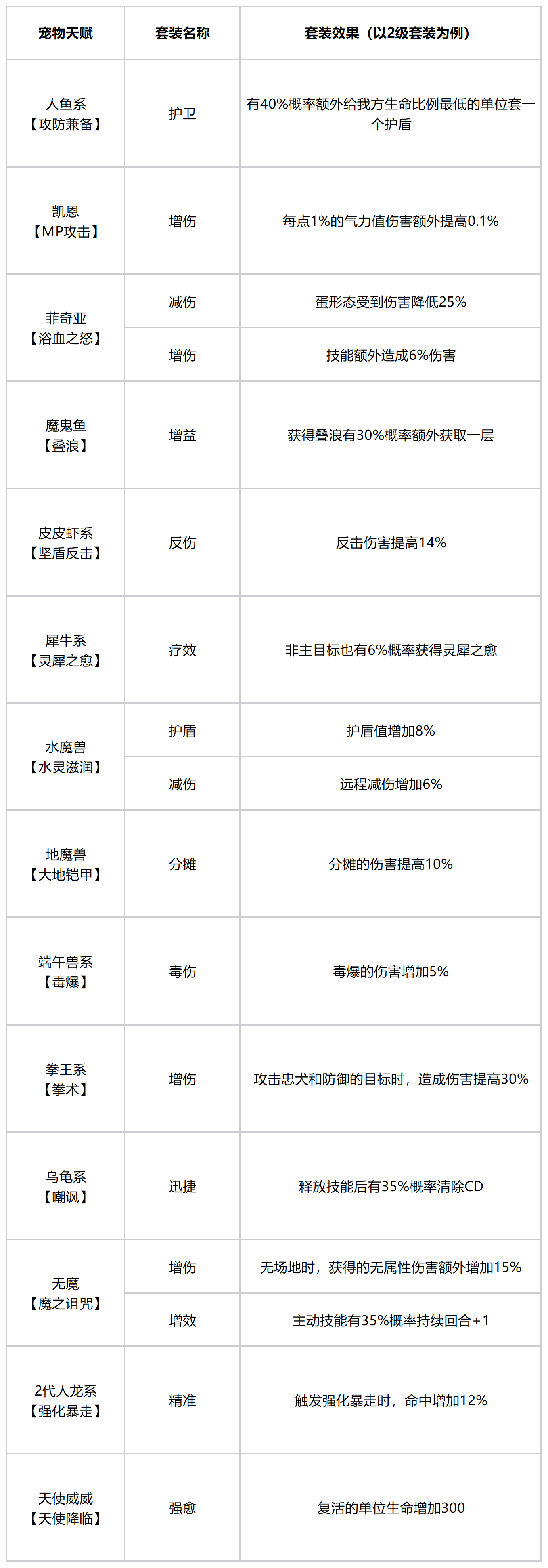 石器时代觉醒平衡性调整：宠物套装上新&投掷斧强化暴击