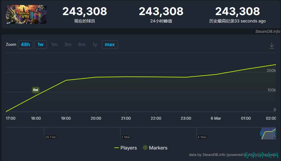 上线首日同时在线超24万，回合制卡牌新游力压大厂旗舰新作！