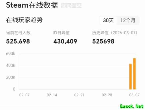 再创新高：《杀戮尖塔2》在线人数逼近1代十倍！