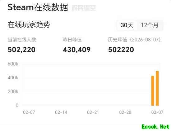 《杀戮尖塔2》在线破50万！这款卡牌肉鸽神作杀疯了