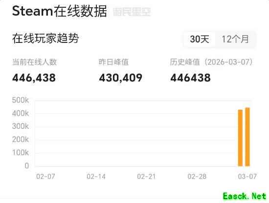 《杀戮尖塔2》破44万在线！辉煌神作再创新高