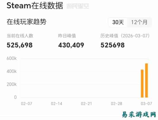再创新高：《杀戮尖塔2》在线人数逼近1代十倍！