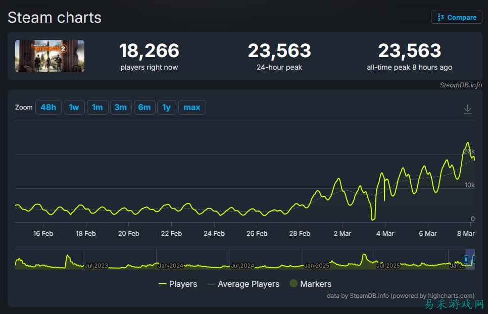 活过来了！《全境封锁2》公布更新路线图之后，玩家数暴增600%