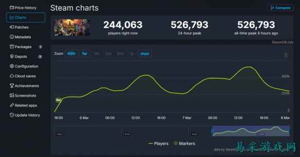 《杀戮尖塔2》在线人数突破50万人！玩家数近初代10倍
