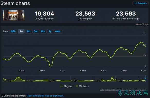 创历史新高！《全境封锁2》Steam玩家数暴涨400%