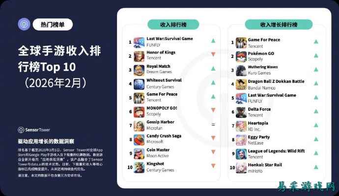 2月全球手游收入榜出炉！《Last War》击败《王者荣耀》登顶