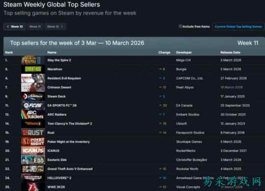 《杀戮尖塔2》击败《生化危机9》  登顶Steam周销榜