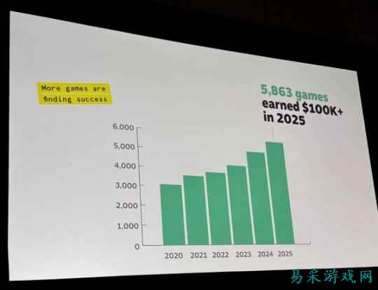 V社：2025年Steam上超5800款  游戏营收超10万美元