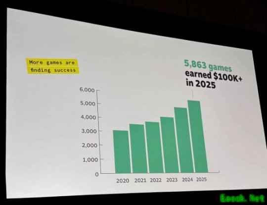 V社：2025年Steam上超5800款  游戏营收超10万美元