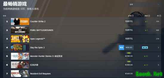 《怪物猎人物语3》发售在即销量攀升 现已跻身Steam畅销榜前五