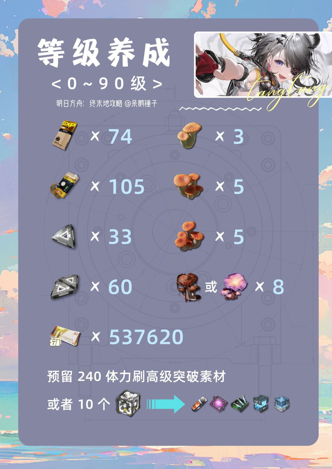 明日方舟终末地汤汤培养素材一览