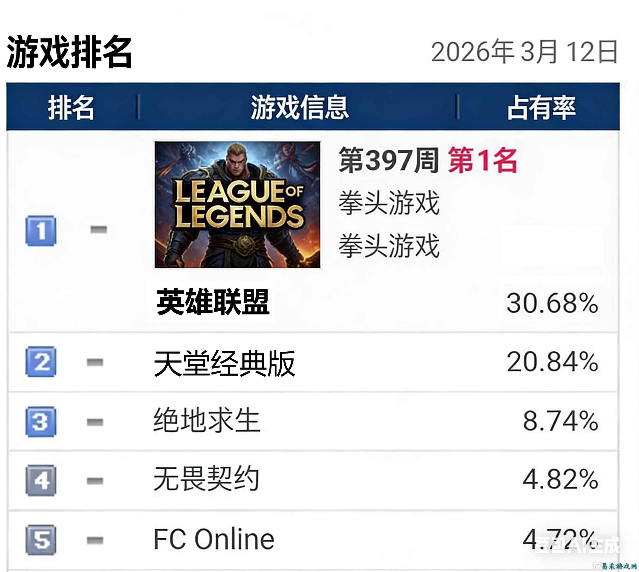 《天堂经典版》跃居韩国网吧占有率第二 仅次于《英雄联盟》
