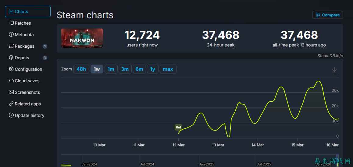 丧尸搜打撤最高在线近4万！NEXON新作《纳克园》爆火