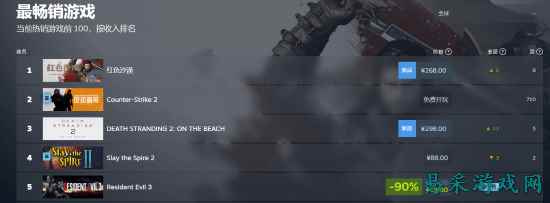 《死亡搁浅2》跻身Steam全球畅销榜第三 获好评如潮的超高评价