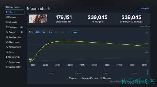 《红色沙漠》首发在线峰值破25万 开发商股价却因评分暴跌