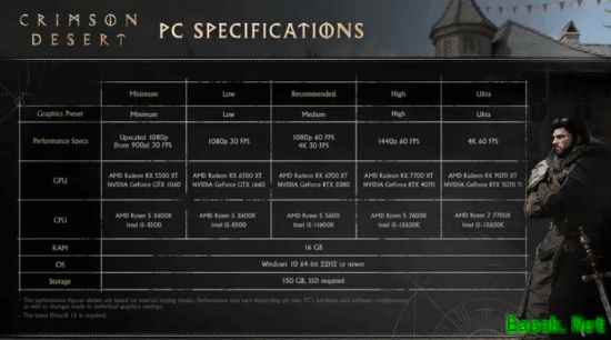 红色沙漠PC版优化惊艳：不依赖DLSS/FSR，中端显卡即可流畅高画质运行