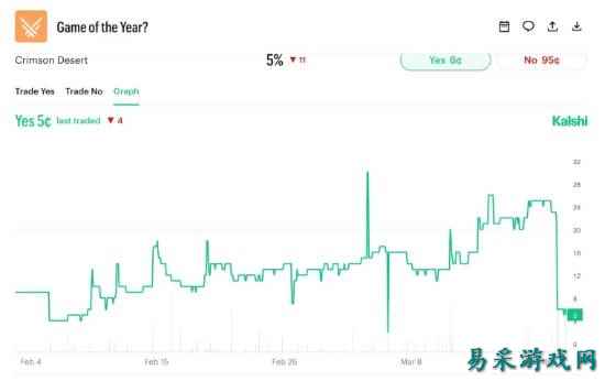《红沙》或许不能和GTA6争年度最佳了!预测胜率仅5%