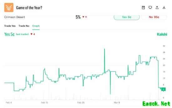 《红沙》或许不能和GTA6争年度最佳了!预测胜率仅5%