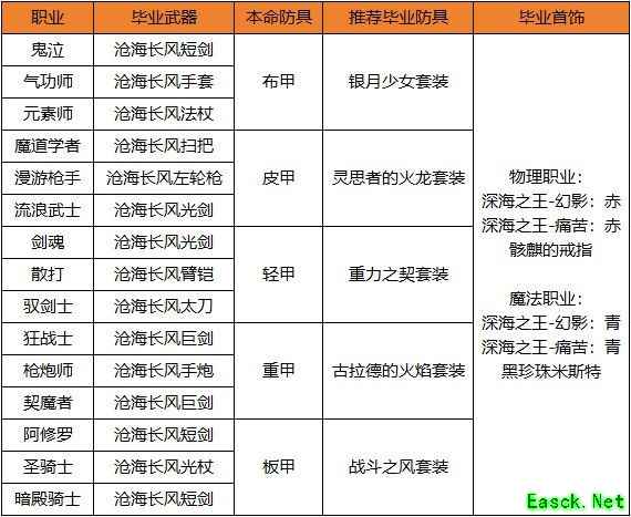 地下城与勇士：起源全职业毕业装备与打造攻略