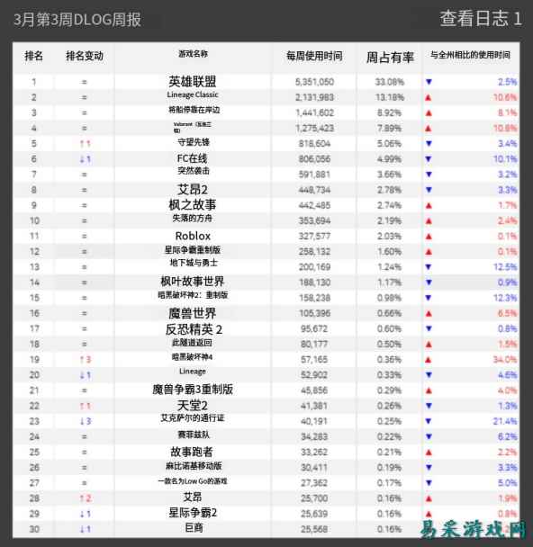 《天堂：经典版》网吧市场份额即将突破15%，比魔兽还高！