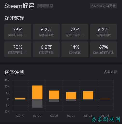 《红色沙漠》Steam评价回升至多半好评 外媒称更新成回暖关键