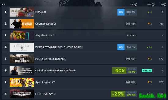 第一毫无悬念！Steam最新一周销量榜出炉