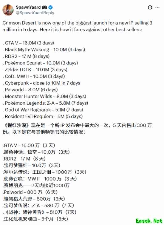 《红色沙漠》卖爆了！ 与《GTA》《黑神话》同台对比