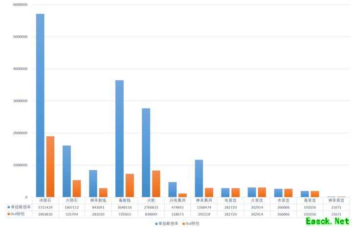 迷雾大陆法师技能倍率分析