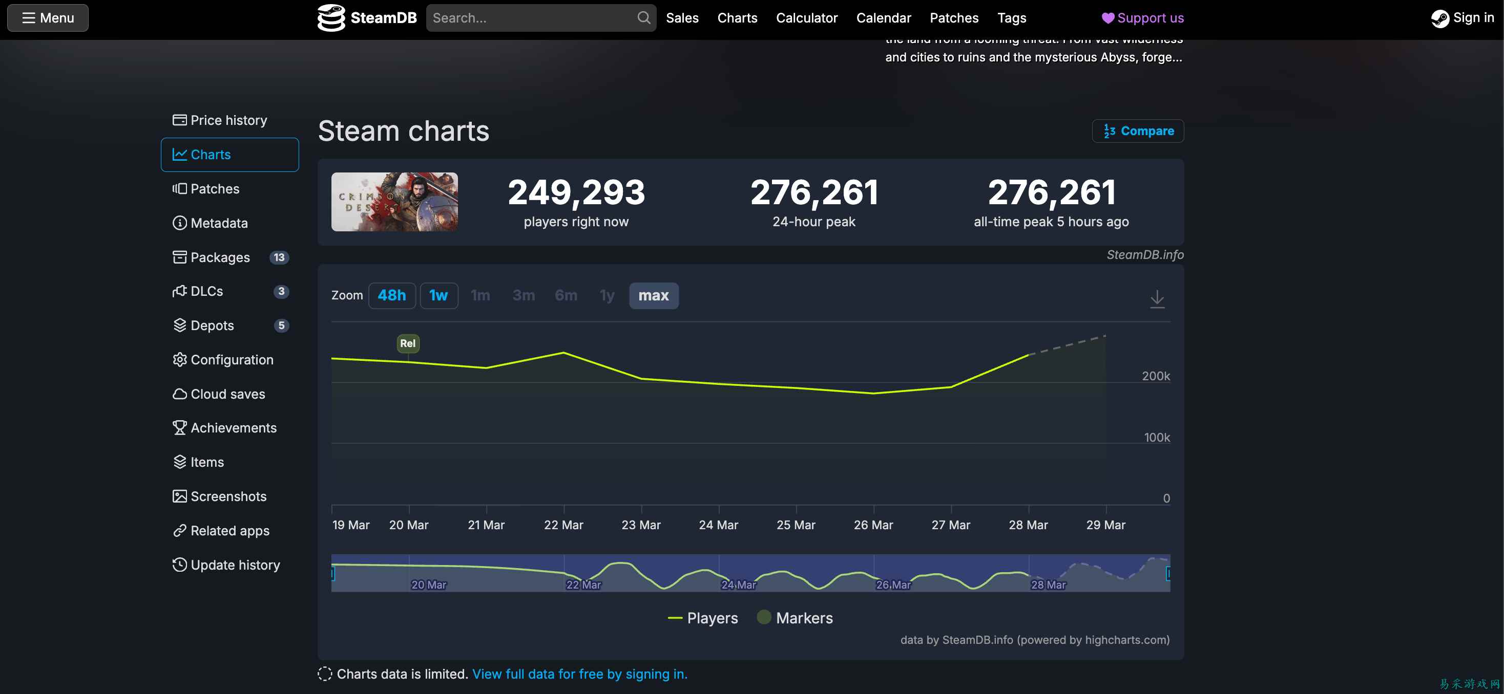 《红色沙漠》一周后打破Steam同时在线人数纪录