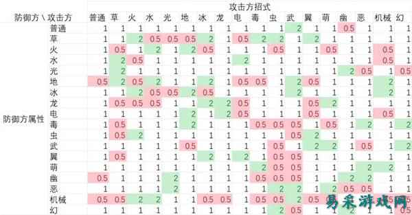 洛克王国世界属性克制关系一览 洛克王国世界属性克制表分享
