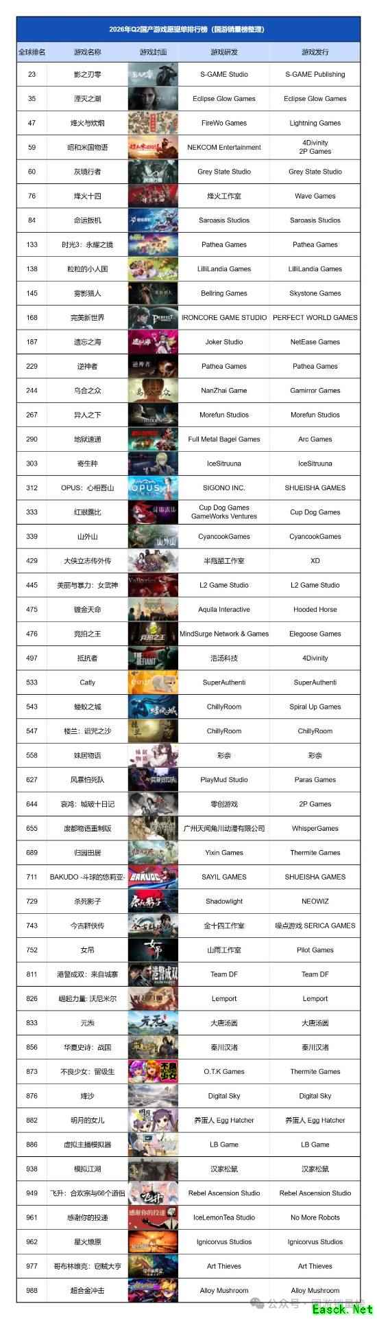 《影之刃零》领跑!53款国游杀入Steam愿望单千强