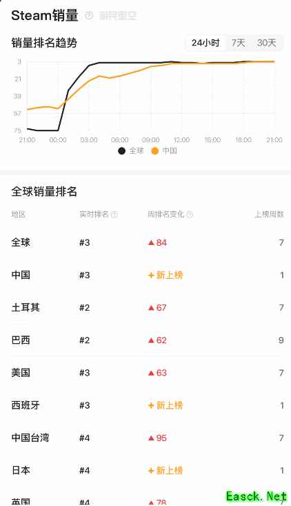 《生化危机4RE》又卖爆了！登国区Steam畅销榜第一