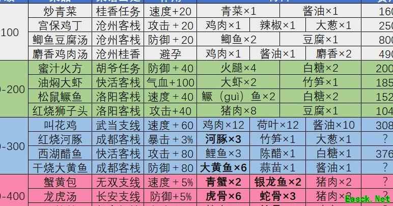 濡沫江湖烹饪菜品全攻略