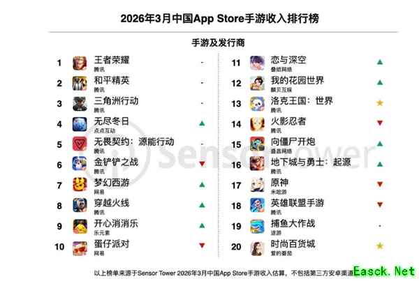 洛克王国：世界上线登顶iOS畅销榜，开创无抽卡3D开放世界新范式