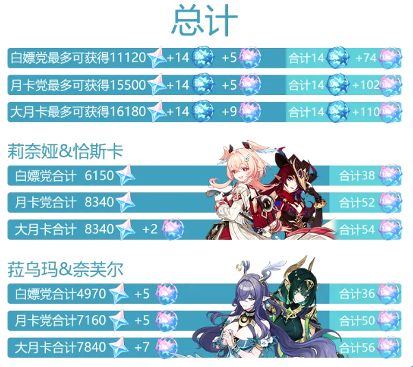 原神月之六版本原石数量汇总