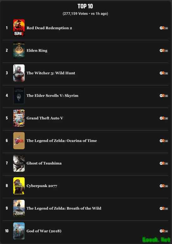 数十万人票选人类最伟大游戏:野炊仅屈居第九!