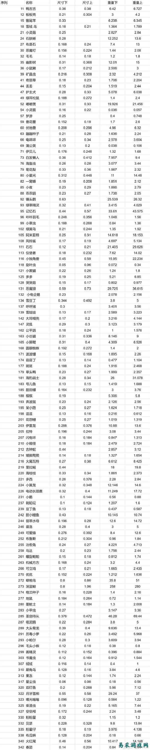 洛克王国世界精灵蛋尺寸一览 洛克王国世界精灵蛋尺寸重量介绍