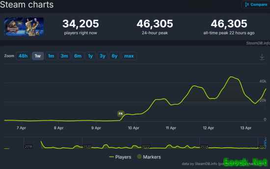 官宣免费即爆火！这款游戏峰值人数破4.6万再创新高