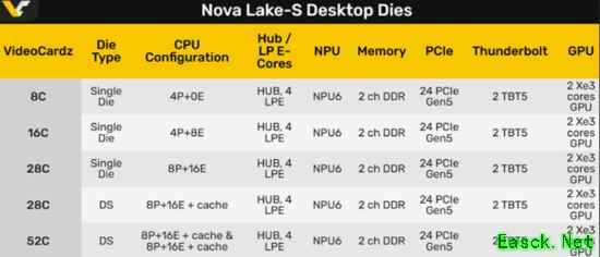 AMD X3D杀手终于来了!Intel 52核怪兽将重夺游戏霸主地位:TDP达175W