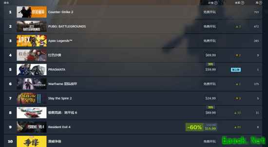 识质存在Steam预售火爆，跃居全球销量榜第五、付费榜第二