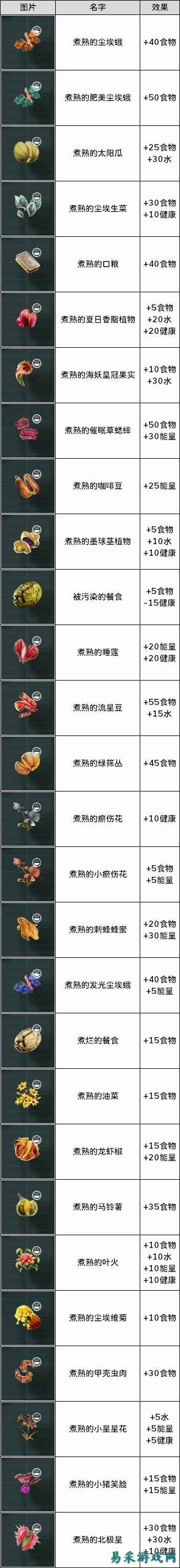 永恒天空煮熟的食品图鉴分享 永恒天空全熟食食物效果一览