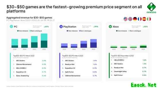 70美元3A不香了！报告证实：中价位游戏已成市场主流