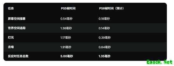 PS6光追性能提升10倍系误读，实际游戏帧率仅约3倍增长