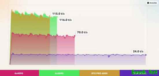 英伟达新卡跑AI超越4张5090！功耗还更低