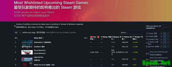 《极限竞速：地平线6》凭预购稳居Steam销量榜第三!这款3A大作简直夯到爆