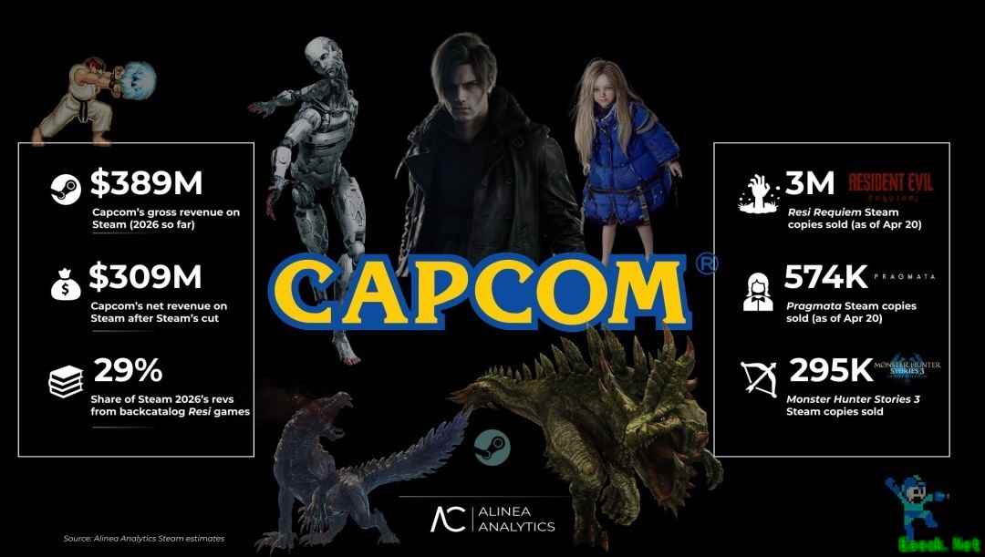 卡普空Steam业绩爆发：生化危机：安魂曲领衔，识质存在首周破百万