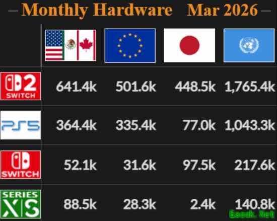 曝NS2最新全球销量强势碾压PS5！任天堂赢麻了