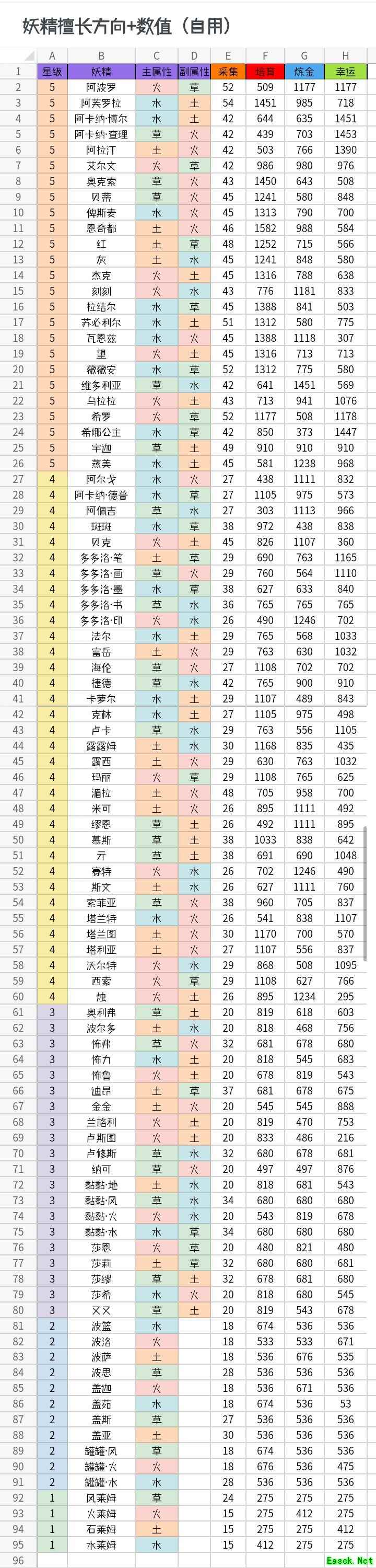 诺弗兰物语：妖精擅长方向与数值解析