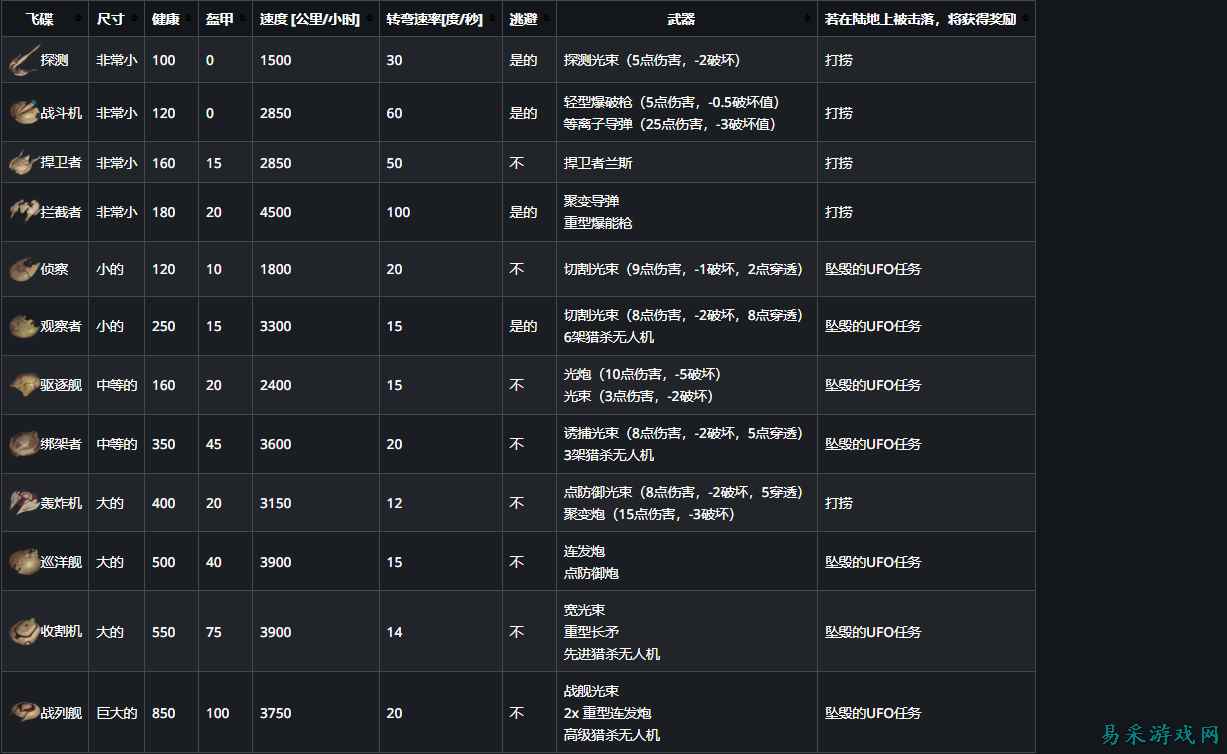 异种航员2全UFO不明飞行物介绍 异种航员2不明飞行物UFO属性面板一览