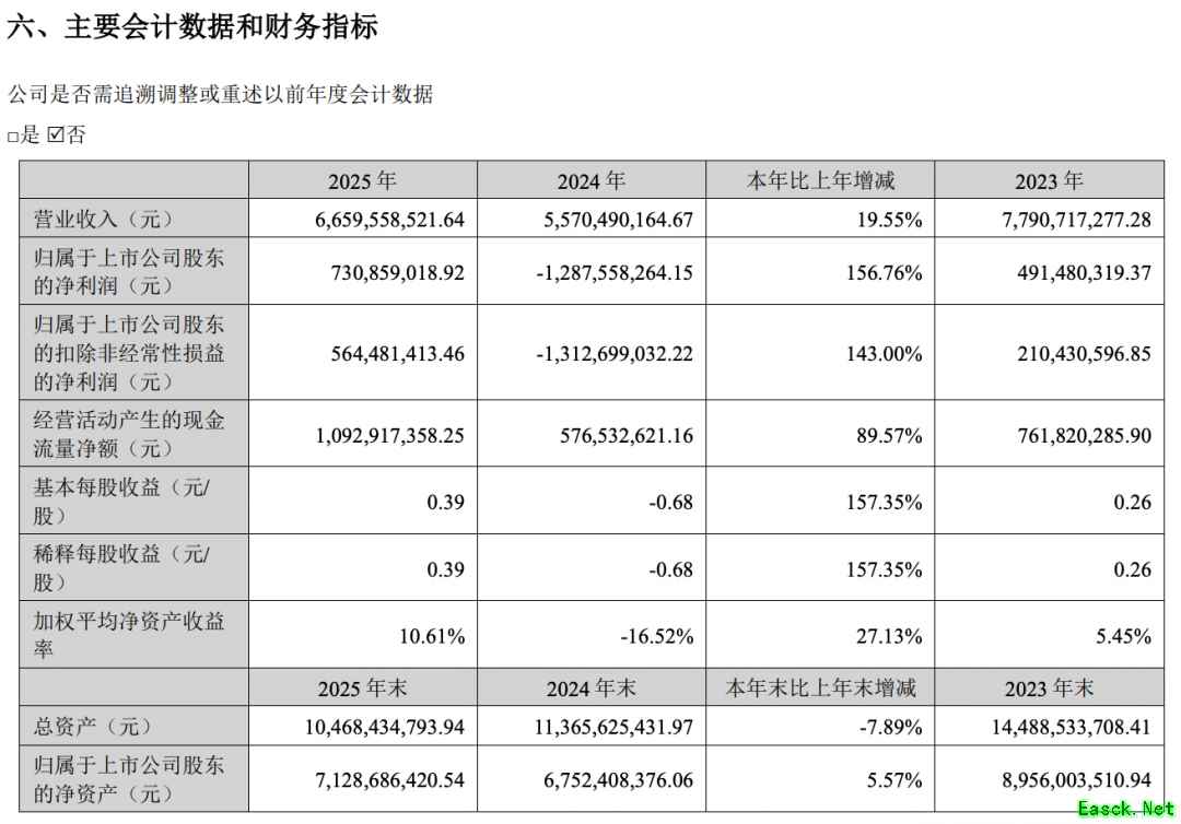 完美世界2025年报：营收净利双增、全面扭亏，AI赋能研发与电竞出海加速